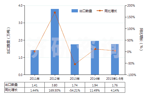 2011-2015年9月中國其他芳烴混合物（T=25℃，蒸餾出芳烴≥65％）(HS27075000)出口量及增速統(tǒng)計